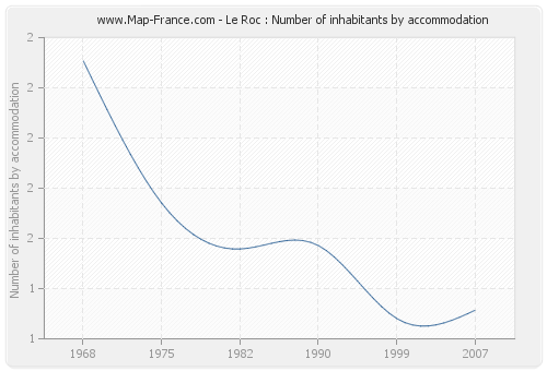 Le Roc : Number of inhabitants by accommodation